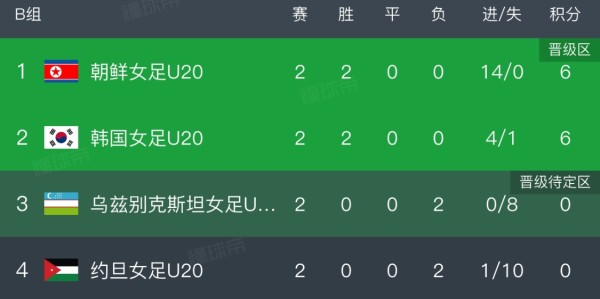 hth sports-1:0！射门17:6，中国U20女足击败泰国，小组第一晋级，世青赛稳了