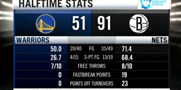 hth sports-刷爆纪录！篮网半场91分虐勇士 全场143分赛季新高