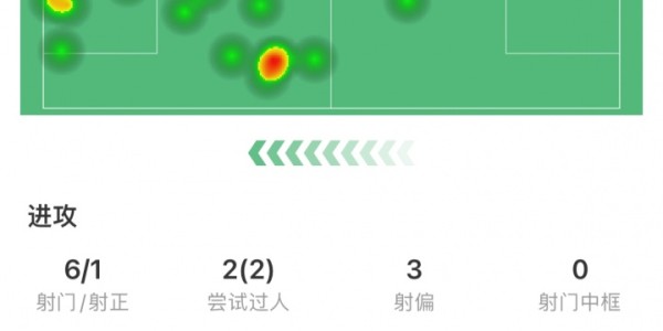 hth sports-C罗本场贡献一次助攻，六次射门一次射正，完成两次过人及七次对抗五次成功