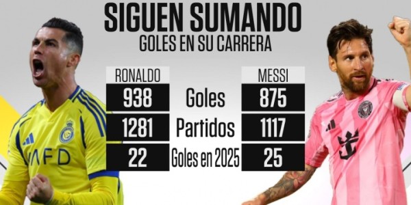 梅罗数据对比：梅西生涯来到875球＆2025年已进25球，C罗938球